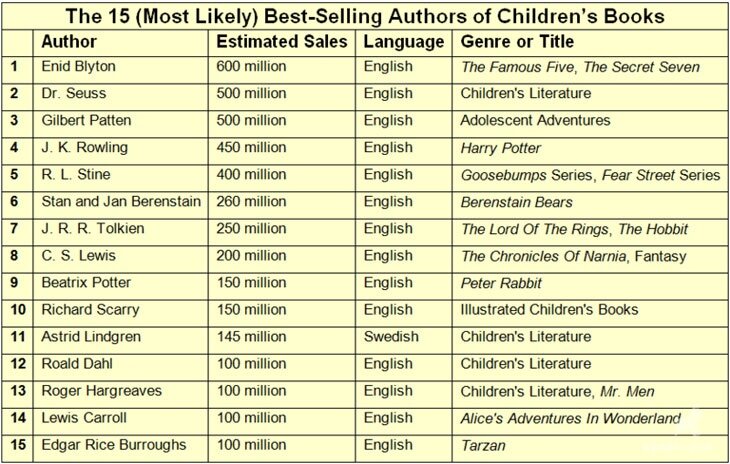 medium_15_Best-Selling_Children_s_Authors